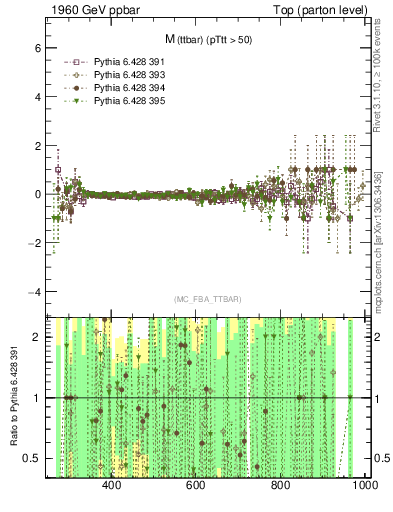 Plot of mttbar.asym in 1960 GeV ppbar collisions