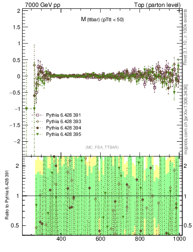 Plot of mttbar.asym in 7000 GeV pp collisions