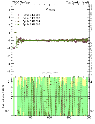 Plot of mttbar.asym in 7000 GeV pp collisions