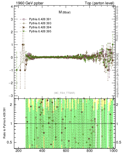 Plot of mttbar.asym in 1960 GeV ppbar collisions