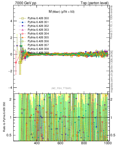 Plot of mttbar.asym in 7000 GeV pp collisions