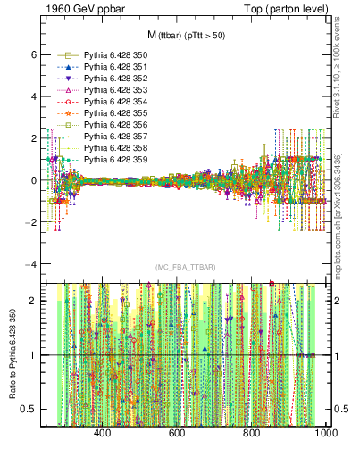 Plot of mttbar.asym in 1960 GeV ppbar collisions