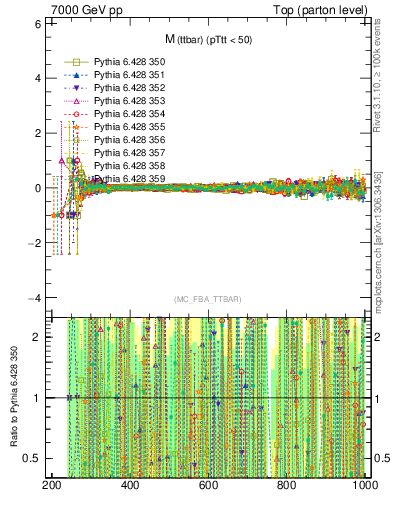 Plot of mttbar.asym in 7000 GeV pp collisions
