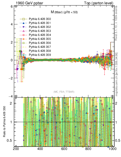 Plot of mttbar.asym in 1960 GeV ppbar collisions