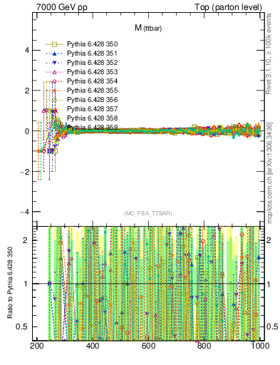 Plot of mttbar.asym in 7000 GeV pp collisions