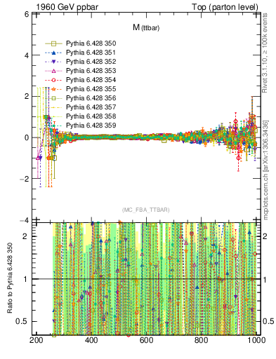 Plot of mttbar.asym in 1960 GeV ppbar collisions
