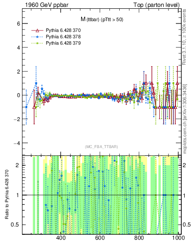 Plot of mttbar.asym in 1960 GeV ppbar collisions