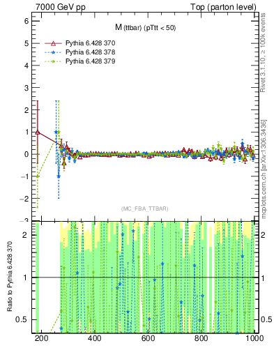 Plot of mttbar.asym in 7000 GeV pp collisions