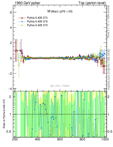 Plot of mttbar.asym in 1960 GeV ppbar collisions