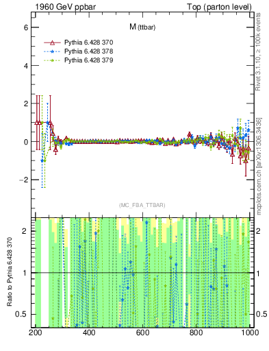 Plot of mttbar.asym in 1960 GeV ppbar collisions