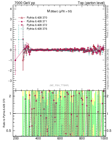 Plot of mttbar.asym in 7000 GeV pp collisions