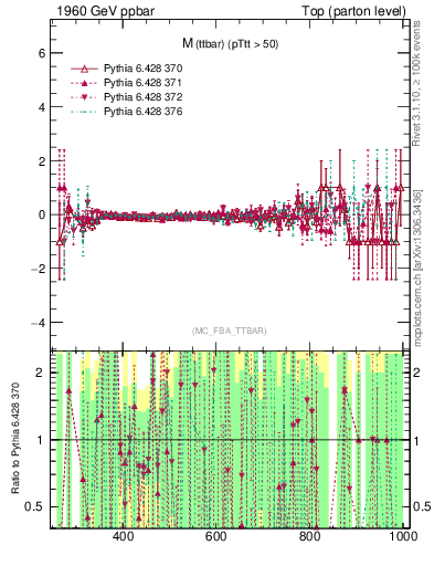 Plot of mttbar.asym in 1960 GeV ppbar collisions