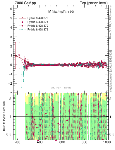 Plot of mttbar.asym in 7000 GeV pp collisions