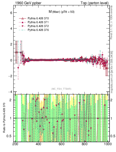 Plot of mttbar.asym in 1960 GeV ppbar collisions