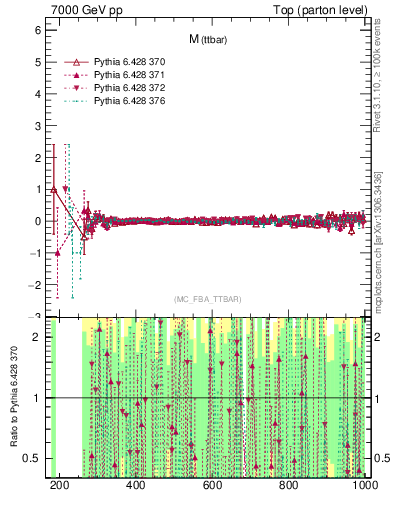 Plot of mttbar.asym in 7000 GeV pp collisions