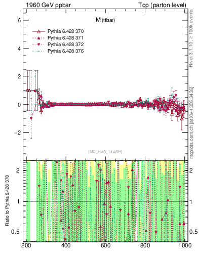 Plot of mttbar.asym in 1960 GeV ppbar collisions