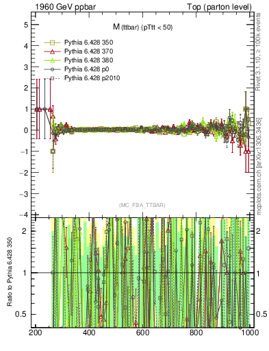 Plot of mttbar.asym in 1960 GeV ppbar collisions