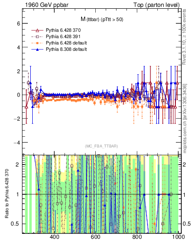 Plot of mttbar.asym in 1960 GeV ppbar collisions