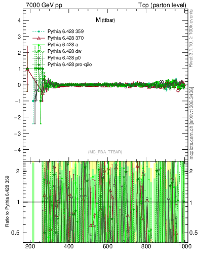 Plot of mttbar.asym in 7000 GeV pp collisions