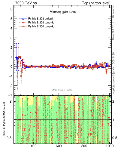 Plot of mttbar.asym in 7000 GeV pp collisions