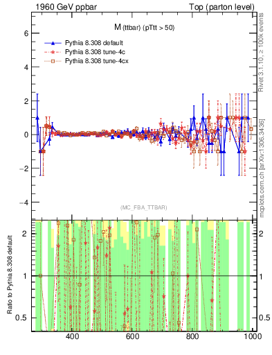 Plot of mttbar.asym in 1960 GeV ppbar collisions
