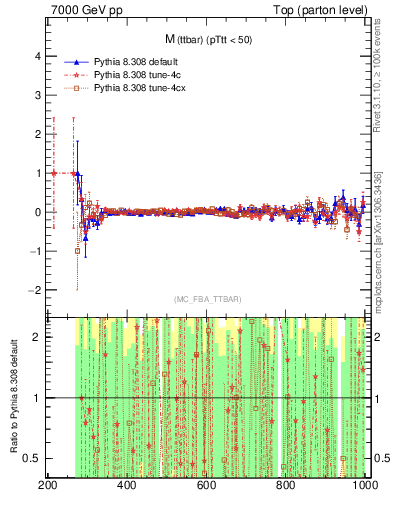 Plot of mttbar.asym in 7000 GeV pp collisions