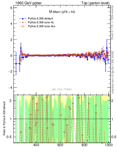Plot of mttbar.asym in 1960 GeV ppbar collisions