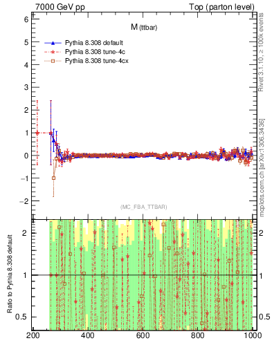Plot of mttbar.asym in 7000 GeV pp collisions