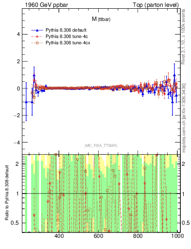 Plot of mttbar.asym in 1960 GeV ppbar collisions
