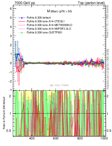 Plot of mttbar.asym in 7000 GeV pp collisions