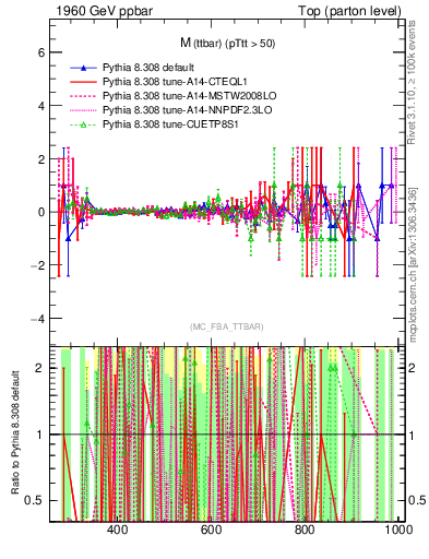 Plot of mttbar.asym in 1960 GeV ppbar collisions