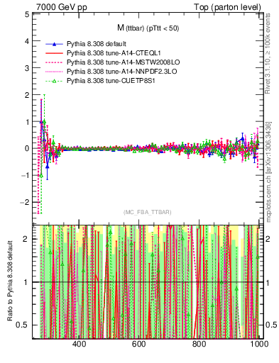Plot of mttbar.asym in 7000 GeV pp collisions