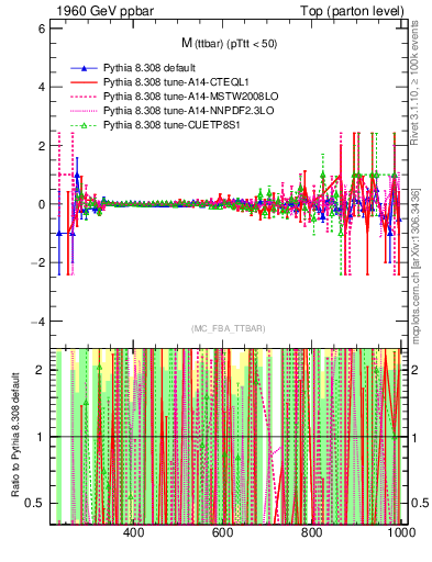 Plot of mttbar.asym in 1960 GeV ppbar collisions