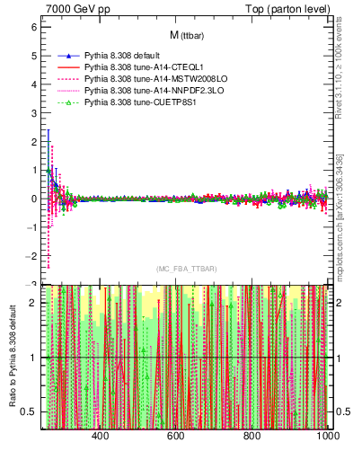 Plot of mttbar.asym in 7000 GeV pp collisions