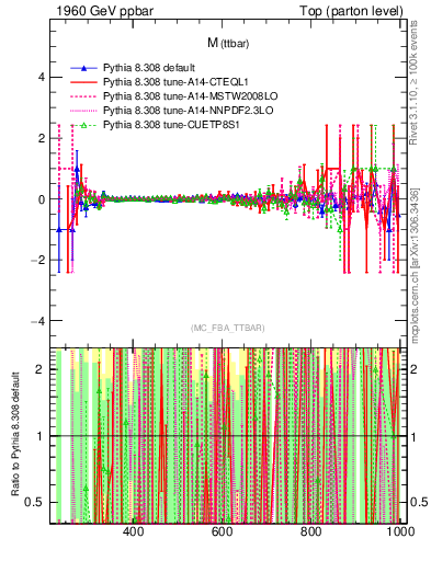 Plot of mttbar.asym in 1960 GeV ppbar collisions