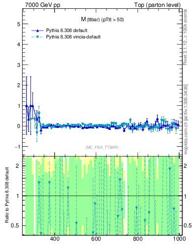 Plot of mttbar.asym in 7000 GeV pp collisions
