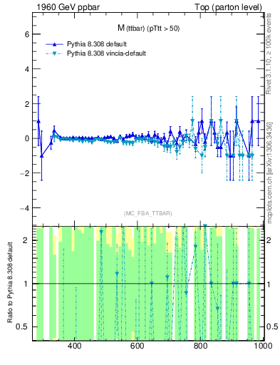 Plot of mttbar.asym in 1960 GeV ppbar collisions
