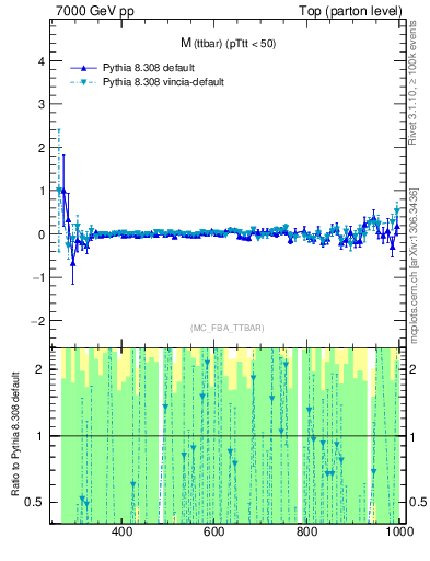 Plot of mttbar.asym in 7000 GeV pp collisions