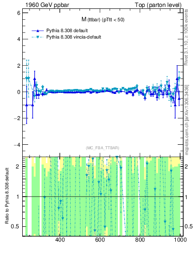 Plot of mttbar.asym in 1960 GeV ppbar collisions