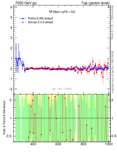 Plot of mttbar.asym in 7000 GeV pp collisions