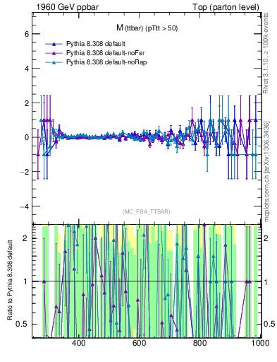 Plot of mttbar.asym in 1960 GeV ppbar collisions