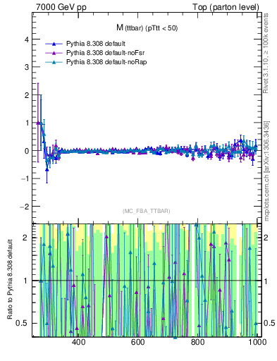 Plot of mttbar.asym in 7000 GeV pp collisions