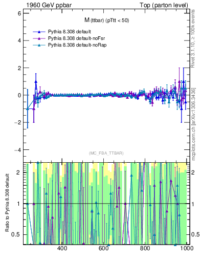 Plot of mttbar.asym in 1960 GeV ppbar collisions