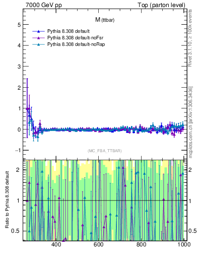 Plot of mttbar.asym in 7000 GeV pp collisions