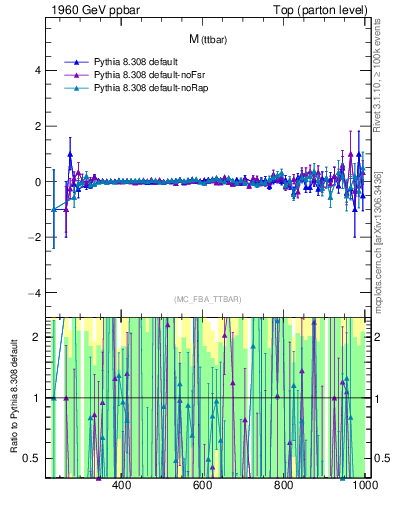 Plot of mttbar.asym in 1960 GeV ppbar collisions