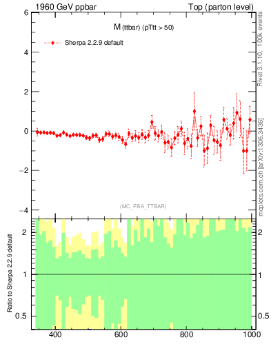 Plot of mttbar.asym in 1960 GeV ppbar collisions