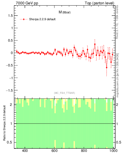 Plot of mttbar.asym in 7000 GeV pp collisions