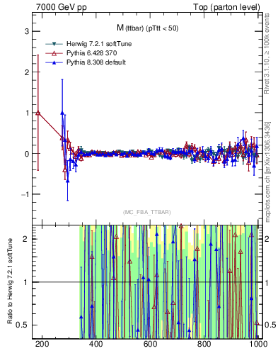 Plot of mttbar.asym in 7000 GeV pp collisions