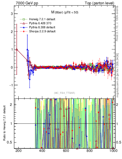 Plot of mttbar.asym in 7000 GeV pp collisions