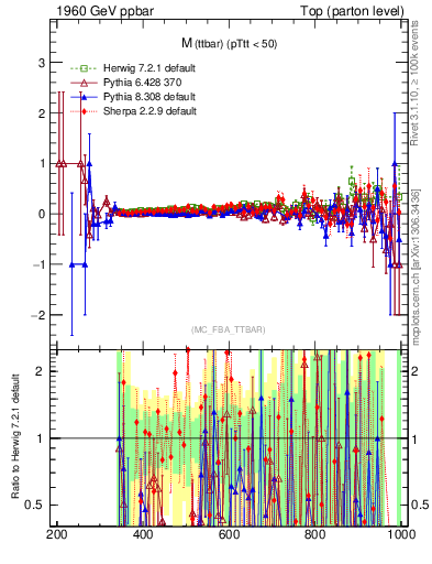 Plot of mttbar.asym in 1960 GeV ppbar collisions
